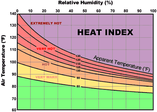 heat index chart